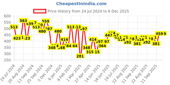 myntra.com Yellow Chimes White & Gold-Toned Pearl Studded Statement Necklace yellow chimes Price History Graph from 24 Jul 2024 to 6 Dec 2025