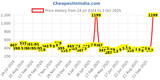 myntra.com Yellow Chimes White & GoldLeafy Design Crystal Drop Earrings yellow chimes Price History Graph from 24 Jul 2024 to 3 Oct 2025