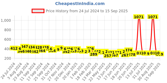 myntra.com Yellow Chimes White & Silver-Toned Crystal Studs Small Rings Attached Elegant Earrings yellow chimes Price History Graph from 24 Jul 2024 to 15 Sep 2025