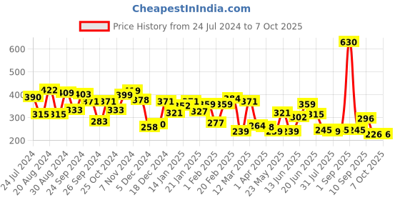 myntra.com Yellow Chimes White Butterfly Designed Dangle Drop Earrings yellow chimes Price History Graph from 24 Jul 2024 to 6 Oct 2025