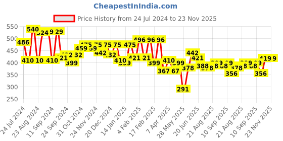 myntra.com Yellow Chimes White Crystal Silver-toned Glamour Spark Drop Earrings yellow chimes Price History Graph from 24 Jul 2024 to 23 Nov 2025