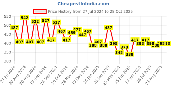 myntra.com Yellow Chimes White Floral Drop Earrings yellow chimes Price History Graph from 27 Jul 2024 to 27 Oct 2025
