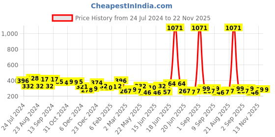 myntra.com Yellow Chimes White Floral Stud With Linear Chain Hanging Pearl Drop Dangler Earrings yellow chimes Price History Graph from 24 Jul 2024 to 22 Nov 2025