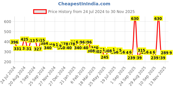 myntra.com Yellow Chimes White Gold-Plated Heart Shape Pearl Studded Drop Earrings yellow chimes Price History Graph from 24 Jul 2024 to 30 Nov 2025