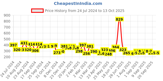 myntra.com Yellow Chimes White Gold-Plated Set of 6 Circular Hoop & Stud Earrings yellow chimes Price History Graph from 24 Jul 2024 to 13 Oct 2025