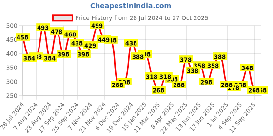 myntra.com Yellow Chimes White Meenakari Jhumka Earrings yellow chimes Price History Graph from 28 Jul 2024 to 27 Oct 2025