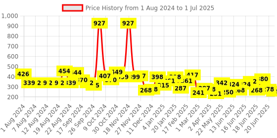 myntra.com Yellow Chimes White Pearls Hanging Drop Earrings yellow chimes Price History Graph from 1 Aug 2024 to 1 Jul 2025