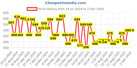 myntra.com Yellow Chimes White Pearls-Studded & Beaded Gold-Plated Krishna Charm Jewellery Set yellow chimes Price History Graph from 24 Jul 2024 to 1 Dec 2025