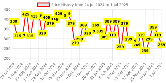 myntra.com Yellow Chimes White Silver-Plated Pearls Circular Hoop Earrings yellow chimes Price History Graph from 24 Jul 2024 to 1 Jul 2025