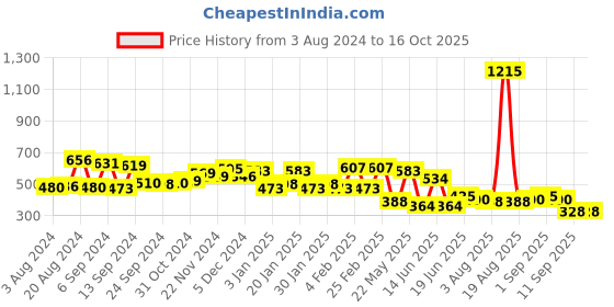 myntra.com Yellow Chimes White Vintage Crystal Studded Multilayered Headpeice Flapper head Chain yellow chimes Price History Graph from 3 Aug 2024 to 16 Oct 2025