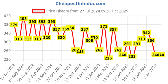myntra.com Yellow Chimes Woman Gold plated Chain-Link Dangler Earrings yellow chimes Price History Graph from 27 Jul 2024 to 28 Oct 2025