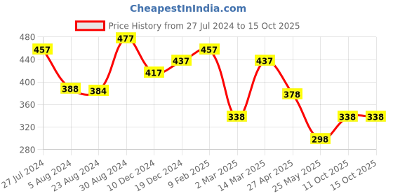 myntra.com Yellow Chimes Woman Gold-Toned Lock Key Design Necklace yellow chimes Price History Graph from 27 Jul 2024 to 15 Oct 2025