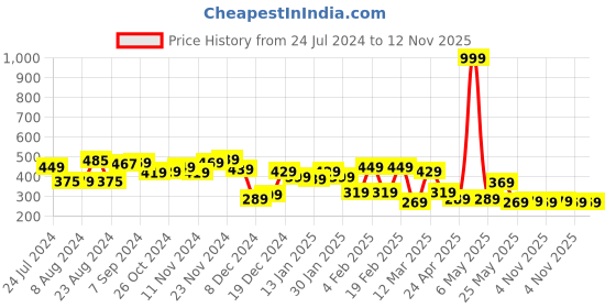 myntra.com Yellow Chimes Woman Pink Oval Studs Earrings yellow chimes Price History Graph from 24 Jul 2024 to 12 Nov 2025