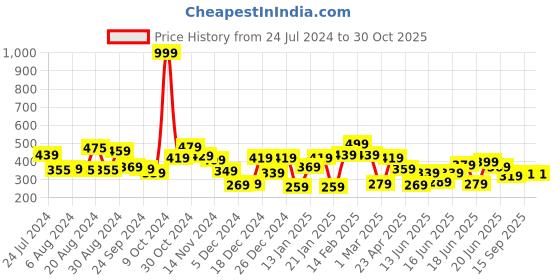 myntra.com Yellow Chimes Woman Red Heart Shaped Crystal Drop Earrings yellow chimes Price History Graph from 24 Jul 2024 to 29 Oct 2025