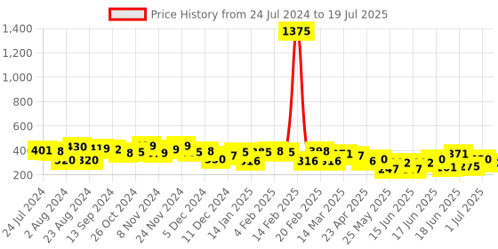 myntra.com Yellow Chimes Woman Set of 2 Red and Black Meenakari Jhumka Earrings yellow chimes Price History Graph from 24 Jul 2024 to 1 Jul 2025