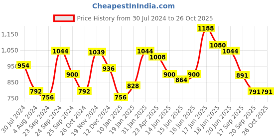 myntra.com Yellow Chimes Woman Silver Oxidised Crystal Studded White Beaded Necklace Set yellow chimes Price History Graph from 30 Jul 2024 to 25 Oct 2025