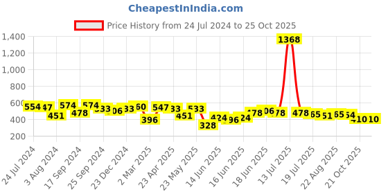 myntra.com Yellow Chimes Woman Western Style Roman Numbers Pendant with chain yellow chimes Price History Graph from 24 Jul 2024 to 23 Oct 2025