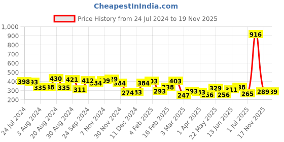 myntra.com Yellow Chimes Women 2 Layer Gold Plated Chain Necklace yellow chimes Price History Graph from 24 Jul 2024 to 18 Nov 2025