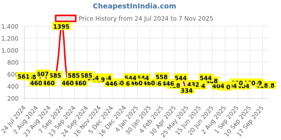 myntra.com Yellow Chimes Women 2 Layered Gold-Toned Gold-Plated Stainless Steel Heart Charm Bracelet yellow chimes Price History Graph from 24 Jul 2024 to 3 Nov 2025