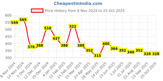 myntra.com Yellow Chimes Women 6 Black Brass Handcrafted Wraparound Bracelet yellow chimes Price History Graph from 8 Nov 2024 to 24 Oct 2025