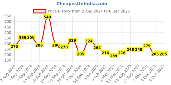 myntra.com Yellow Chimes Women Black Threaded Brass Couple Bracelet yellow chimes Price History Graph from 2 Aug 2024 to 5 Dec 2025