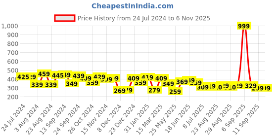 myntra.com Yellow Chimes Women Blue & Red Wraparound Bracelet yellow chimes Price History Graph from 24 Jul 2024 to 2 Nov 2025