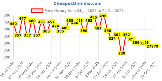 myntra.com Yellow Chimes Women Blue & White Christmas Themed Headband yellow chimes Price History Graph from 24 Jul 2024 to 23 Oct 2025