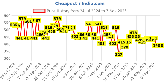 myntra.com Yellow Chimes Women Blue Tear Drop Shaped Crystal Contemporary Drop Earrings yellow chimes Price History Graph from 24 Jul 2024 to 2 Nov 2025