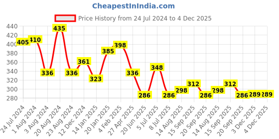 myntra.com Yellow Chimes Women Brown & Blue Leather Multistrand Bracelet yellow chimes Price History Graph from 24 Jul 2024 to 4 Dec 2025