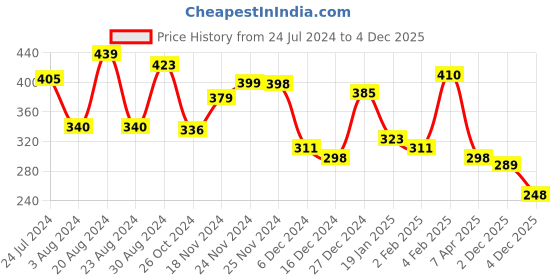 myntra.com Yellow Chimes Women Brown & Blue Leather Multistrand Wrap Bracelet yellow chimes Price History Graph from 24 Jul 2024 to 4 Dec 2025