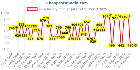 myntra.com Yellow Chimes Women Floral White Wedding Bridal Tiara Headband yellow chimes Price History Graph from 25 Jul 2024 to 24 Oct 2025