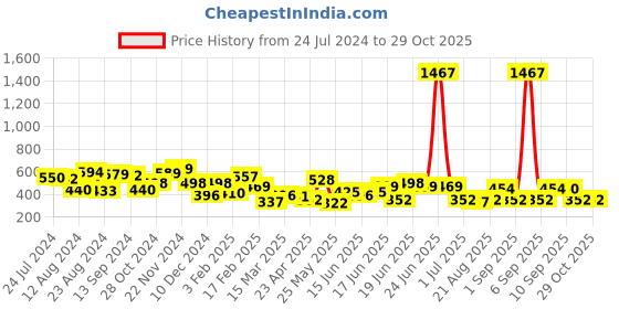 myntra.com Yellow Chimes Women Gold-Plated & White Brass Kundan Ring Bracelet yellow chimes Price History Graph from 24 Jul 2024 to 27 Oct 2025