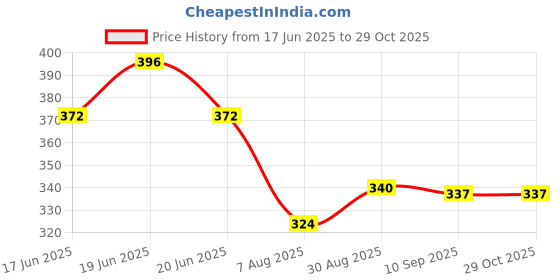 myntra.com Yellow Chimes Women Gold-Plated Artificial Stones Studded Wraparound Bracelet yellow chimes Price History Graph from 17 Jun 2025 to 28 Oct 2025