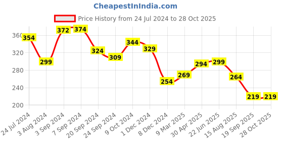 myntra.com Yellow Chimes Women Gold-Plated Butterfly Stars Hanging Bracelet yellow chimes Price History Graph from 24 Jul 2024 to 28 Oct 2025