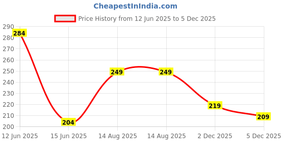 myntra.com Yellow Chimes Women Gold-Plated Floral Cuff Bracelet yellow chimes Price History Graph from 12 Jun 2025 to 5 Dec 2025