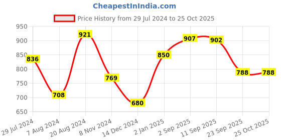 myntra.com Yellow Chimes Women Gold-Plated Jewellery Set with Set of 4 Earrings & 1 Bracelet yellow chimes Price History Graph from 29 Jul 2024 to 25 Oct 2025