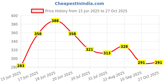 myntra.com Yellow Chimes Women Gold-Plated Pearls Studded Cuff Bracelet yellow chimes Price History Graph from 15 Jun 2025 to 27 Oct 2025