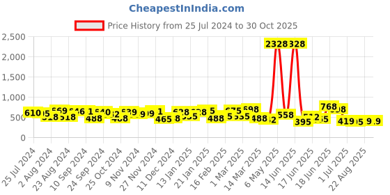 myntra.com Yellow Chimes Women Gold-Plated Red American Diamond Studded Bun Pin yellow chimes Price History Graph from 25 Jul 2024 to 30 Oct 2025