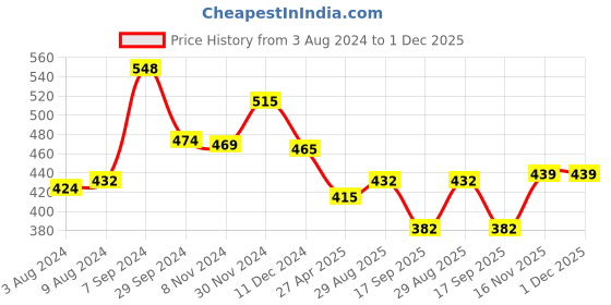 myntra.com Yellow Chimes Women Gold-Plated White & Red AD Studded Handcrafted Maang Tikka yellow chimes Price History Graph from 3 Aug 2024 to 1 Dec 2025