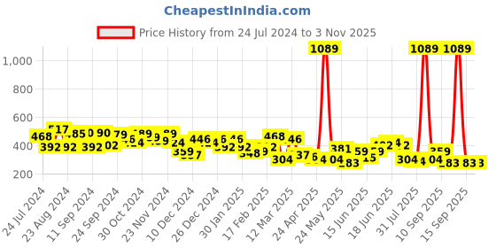 myntra.com Yellow Chimes Women Gold Tone Flower Designed Crystal Long Chain Drop Dangle Earrings yellow chimes Price History Graph from 24 Jul 2024 to 2 Nov 2025