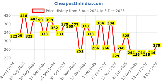 myntra.com Yellow Chimes Women Gold Tone Pearl Beaded Adjustable  With  Centre Charm Bracelet yellow chimes Price History Graph from 3 Aug 2024 to 3 Dec 2025
