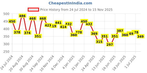 myntra.com Yellow Chimes Women Gold Tone Pearl Crystal Circle Drop Earrings yellow chimes Price History Graph from 24 Jul 2024 to 15 Nov 2025