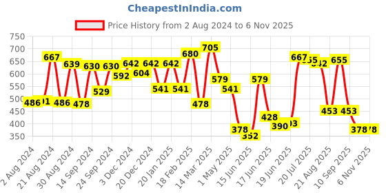 myntra.com Yellow Chimes Women Gold-Toned & Brown Beaded French Barrette yellow chimes Price History Graph from 2 Aug 2024 to 2 Nov 2025