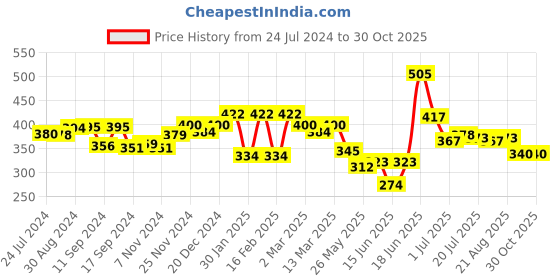 myntra.com Yellow Chimes Women Gold-Toned Artificial Beads Waist band yellow chimes Price History Graph from 24 Jul 2024 to 30 Oct 2025