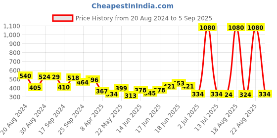 myntra.com Yellow Chimes Women Gold-Toned Gold-Plated Link Bracelet yellow chimes Price History Graph from 20 Aug 2024 to 5 Sep 2025