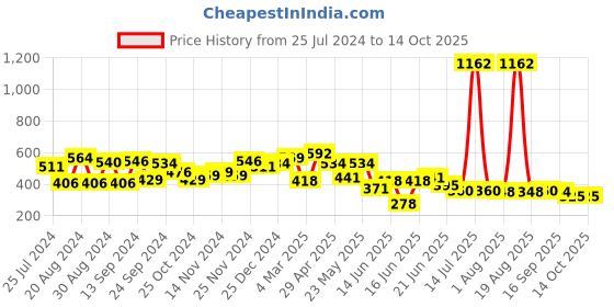 myntra.com Yellow Chimes Women Multi Color Set Of 4 Claw Clips yellow chimes Price History Graph from 25 Jul 2024 to 13 Oct 2025