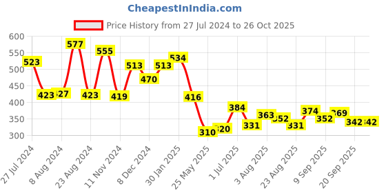 myntra.com Yellow Chimes Women Multicolor Beaded With Evil Eye Charmed Bracelet yellow chimes Price History Graph from 27 Jul 2024 to 26 Oct 2025
