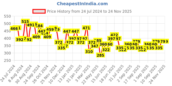 myntra.com Yellow Chimes Women Multicolored Crystal Studded Heart Shape Drop Dangle Earrings yellow chimes Price History Graph from 24 Jul 2024 to 23 Nov 2025