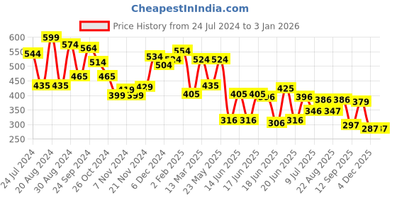 myntra.com Yellow Chimes Women Multicolour Crystal Butterfly Design Brooch Pin yellow chimes Price History Graph from 24 Jul 2024 to 30 Dec 2025