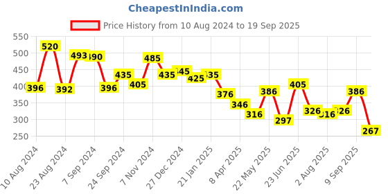 myntra.com Yellow Chimes Women Pack Of 6 Wraparound Bracelet yellow chimes Price History Graph from 10 Aug 2024 to 19 Sep 2025